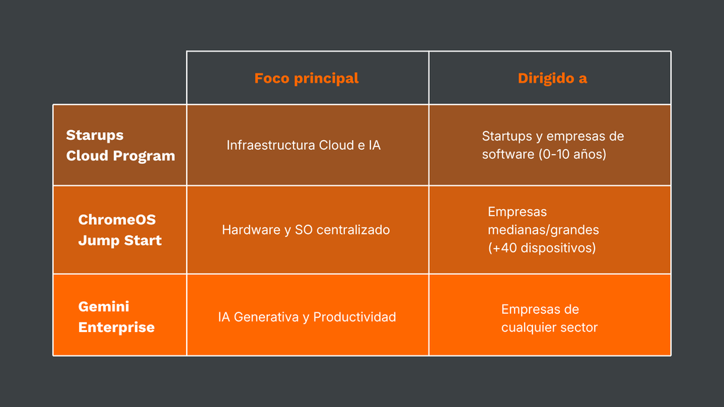 Tabla comparativa de las 3 líneas principales de incentivos de Google parala adopción de herramientas de IA, ChromeOS y startups tecnológicas.