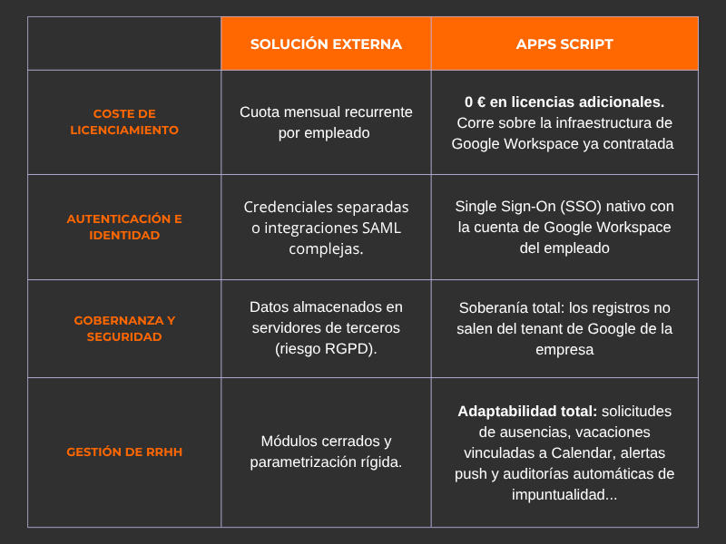 Tabla comparativa de los beneficios de la creación de una app web interna de fichado con app script con el uso de solluciones externas subcontratadas.