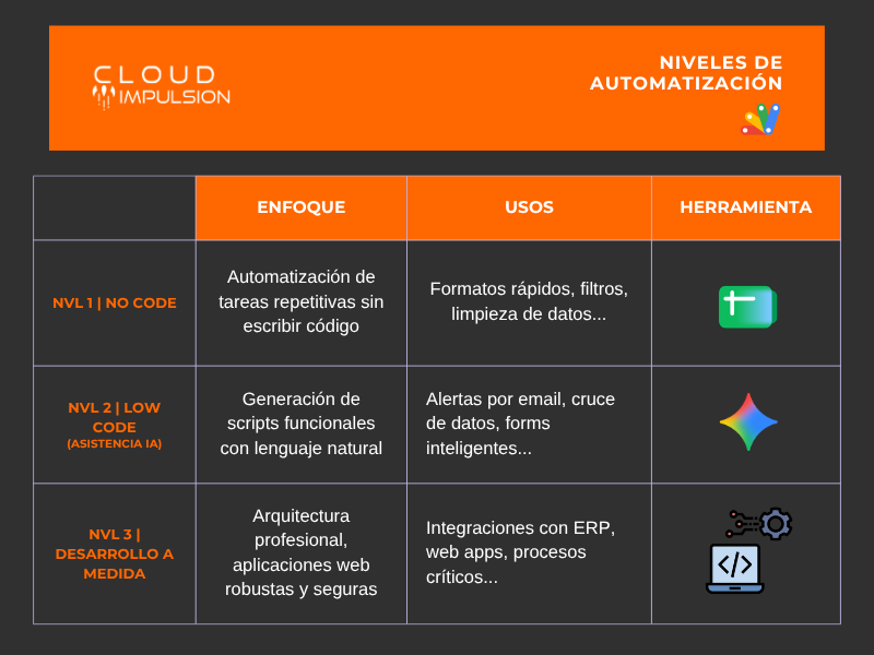 Tabla de niveles de desarrollo de apps script:no code, low code y desarrollos a medida por profesional técnico.
